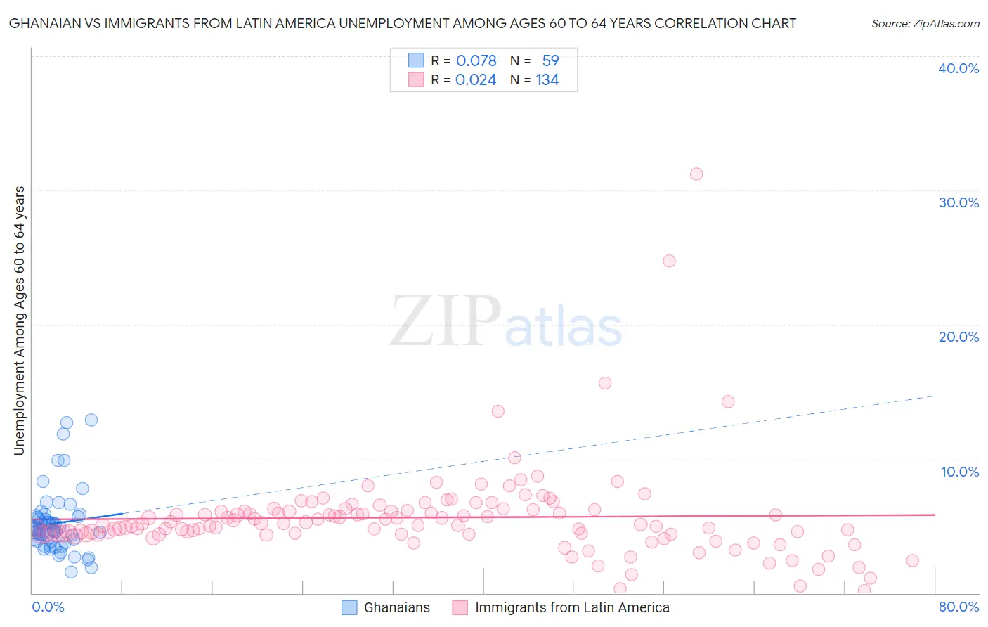 Ghanaian vs Immigrants from Latin America Unemployment Among Ages 60 to 64 years