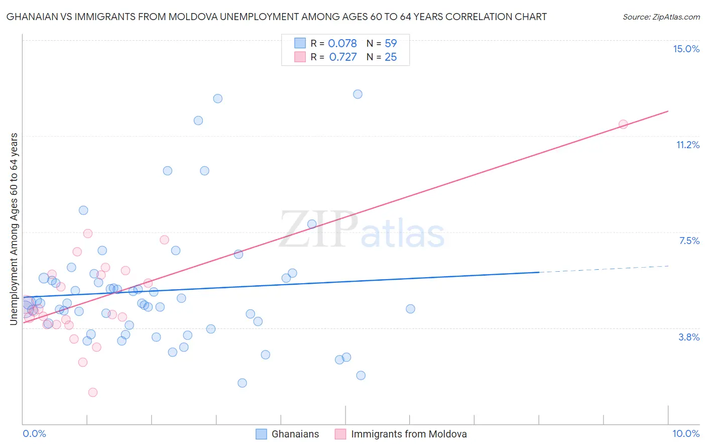 Ghanaian vs Immigrants from Moldova Unemployment Among Ages 60 to 64 years