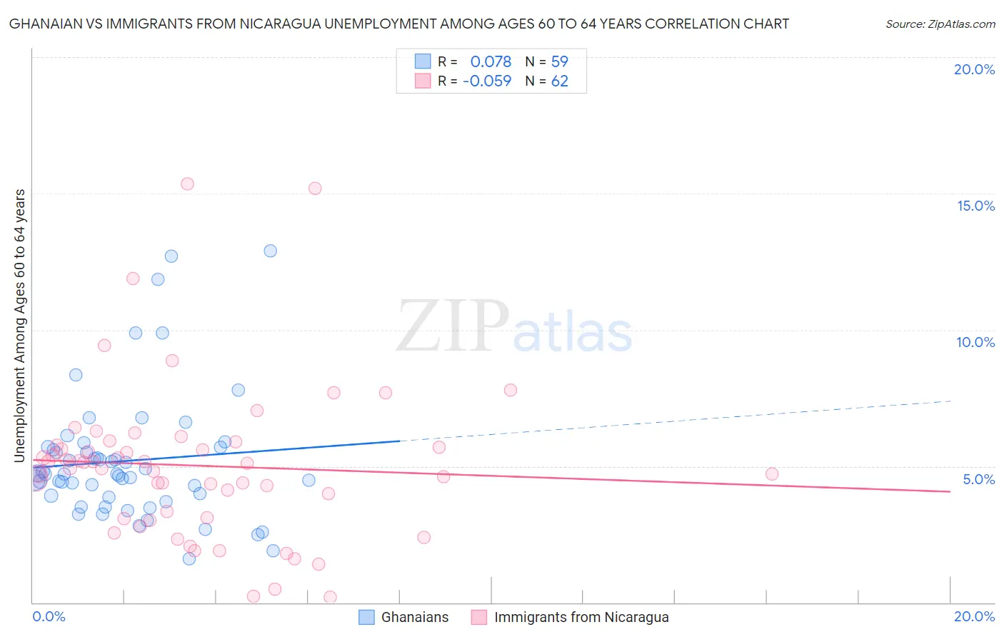 Ghanaian vs Immigrants from Nicaragua Unemployment Among Ages 60 to 64 years