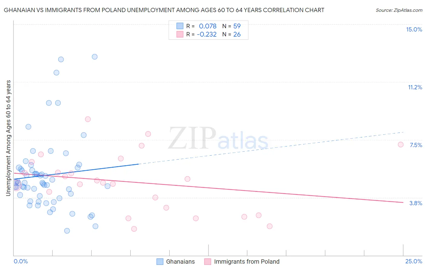 Ghanaian vs Immigrants from Poland Unemployment Among Ages 60 to 64 years