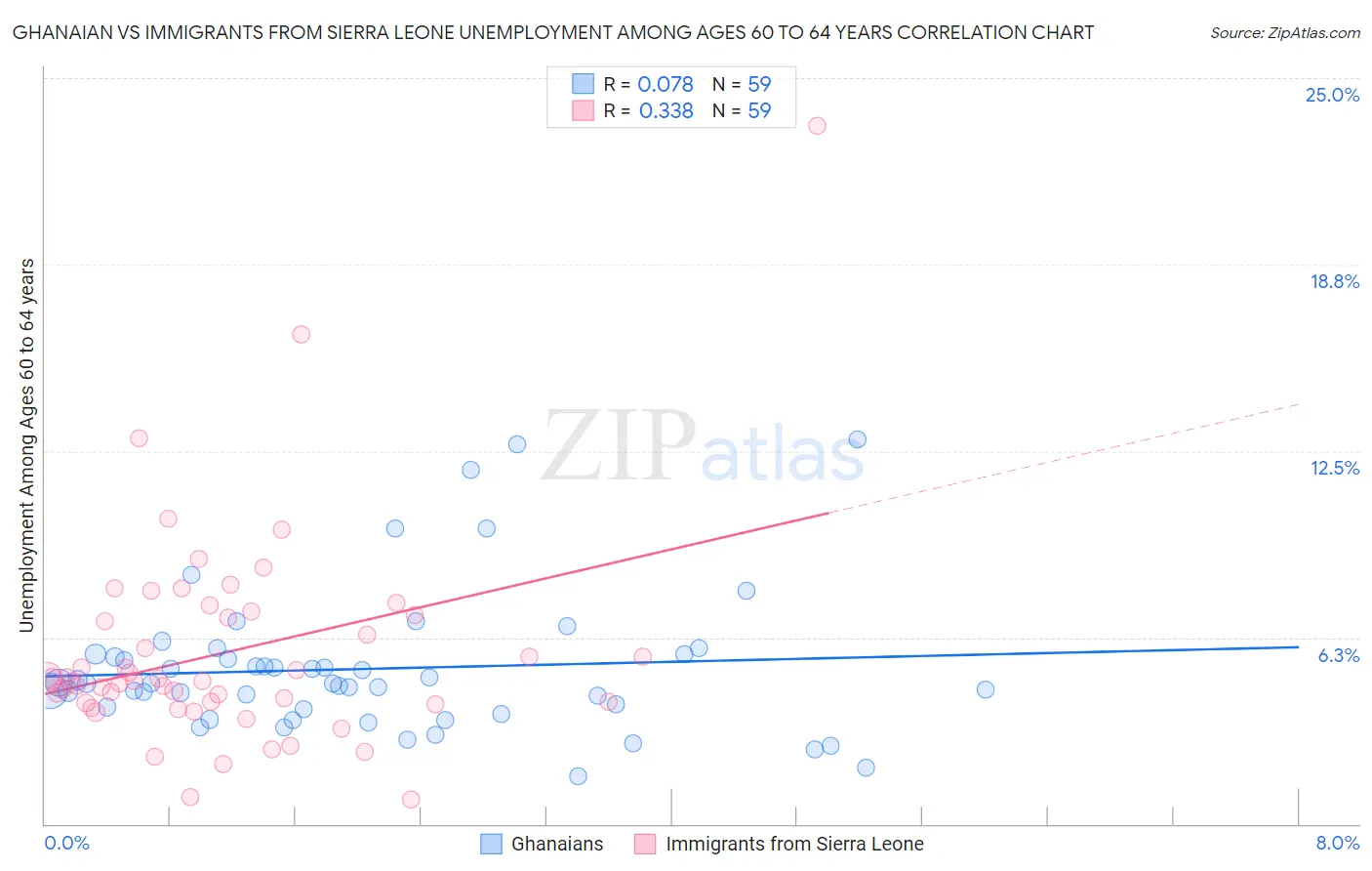 Ghanaian vs Immigrants from Sierra Leone Unemployment Among Ages 60 to 64 years