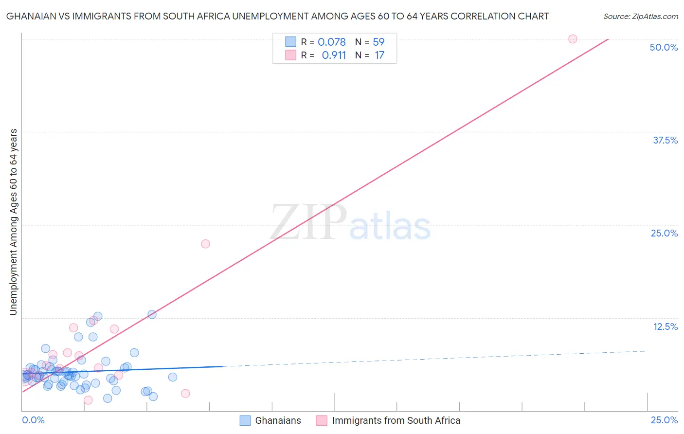 Ghanaian vs Immigrants from South Africa Unemployment Among Ages 60 to 64 years