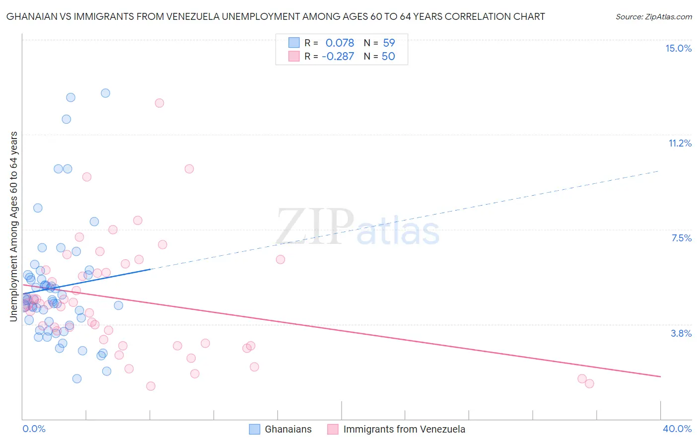 Ghanaian vs Immigrants from Venezuela Unemployment Among Ages 60 to 64 years