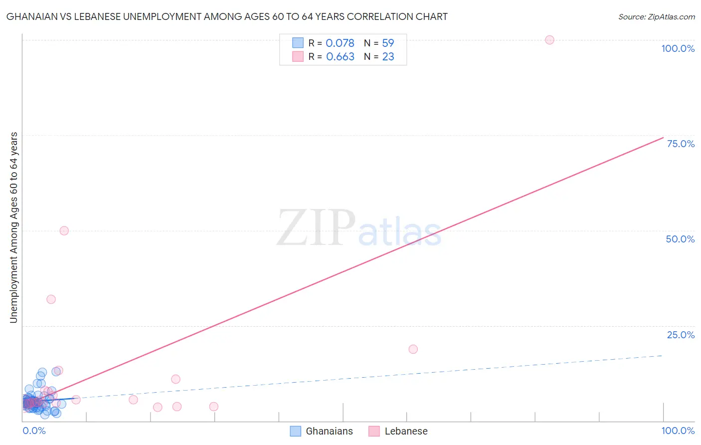 Ghanaian vs Lebanese Unemployment Among Ages 60 to 64 years