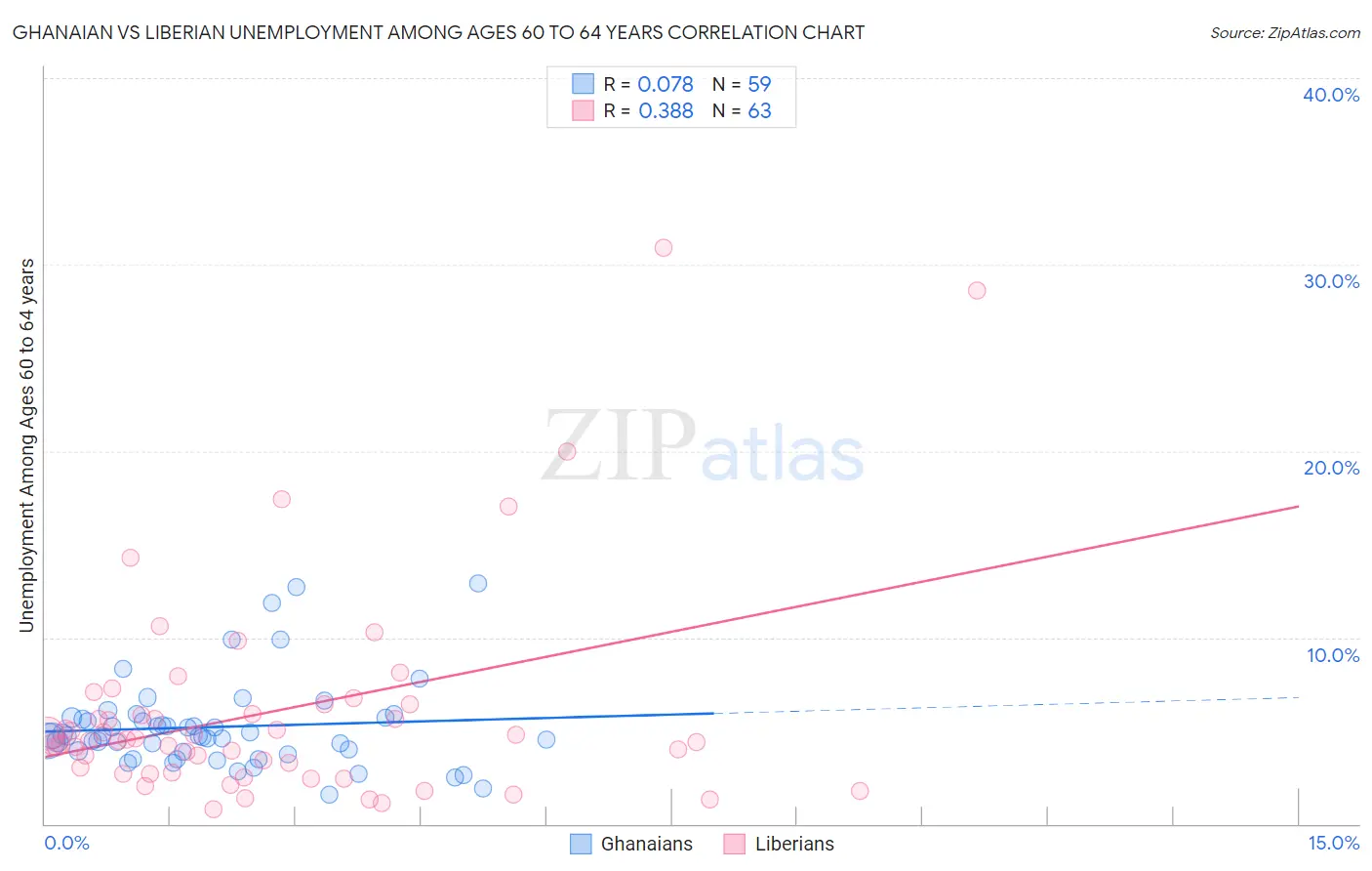 Ghanaian vs Liberian Unemployment Among Ages 60 to 64 years