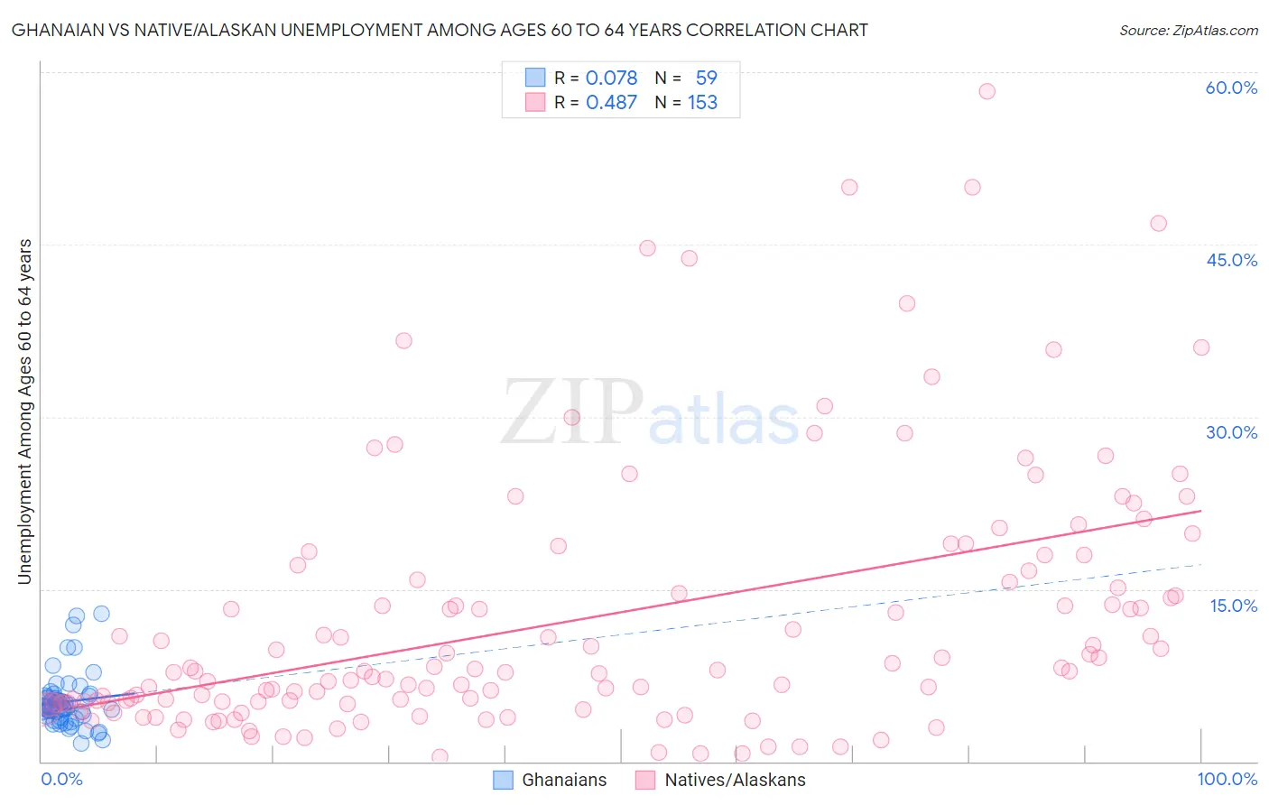 Ghanaian vs Native/Alaskan Unemployment Among Ages 60 to 64 years