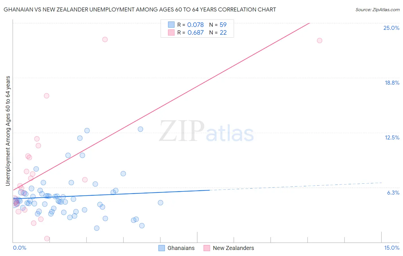 Ghanaian vs New Zealander Unemployment Among Ages 60 to 64 years