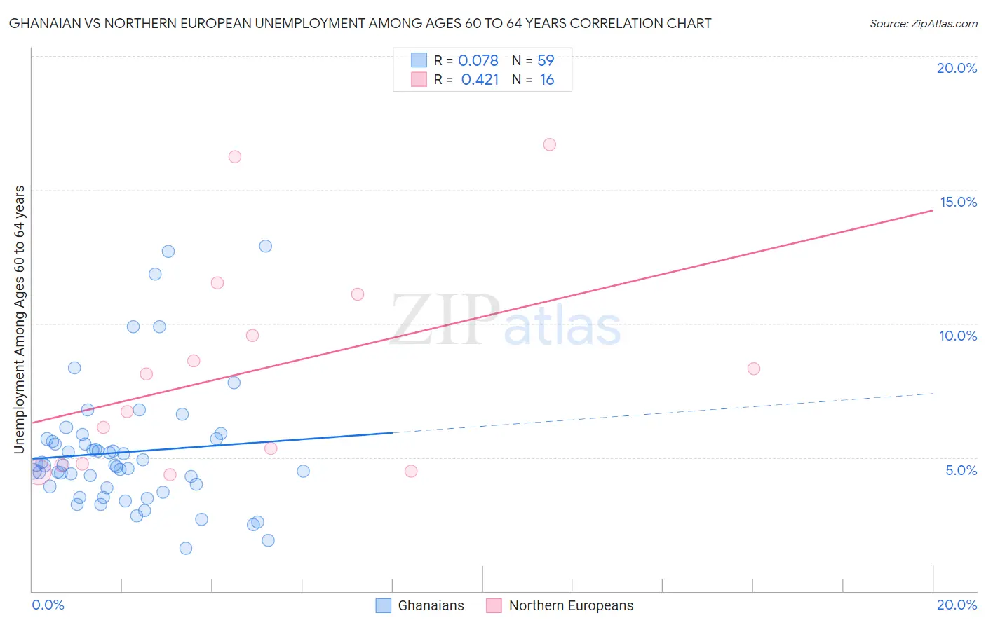 Ghanaian vs Northern European Unemployment Among Ages 60 to 64 years