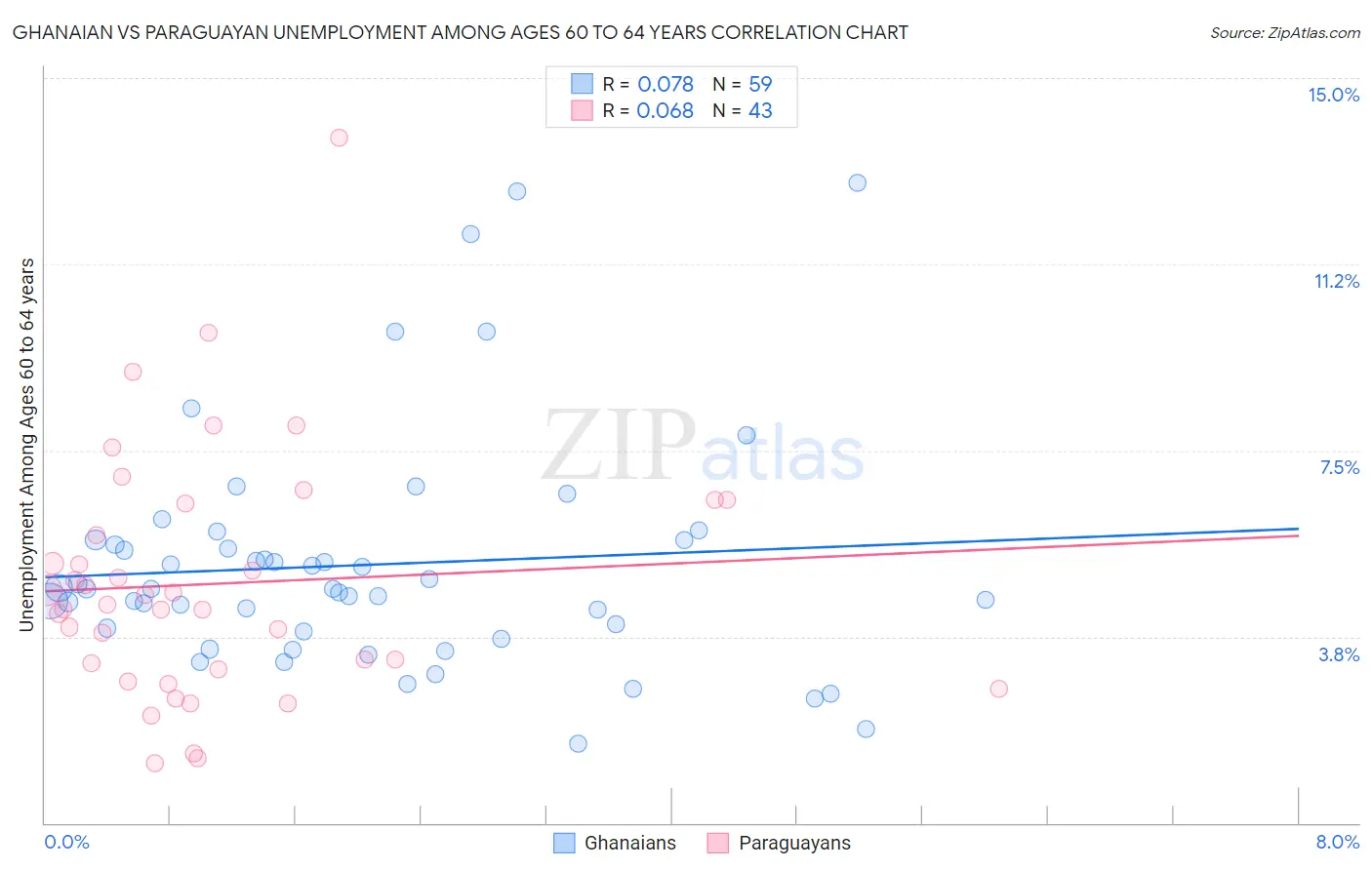 Ghanaian vs Paraguayan Unemployment Among Ages 60 to 64 years