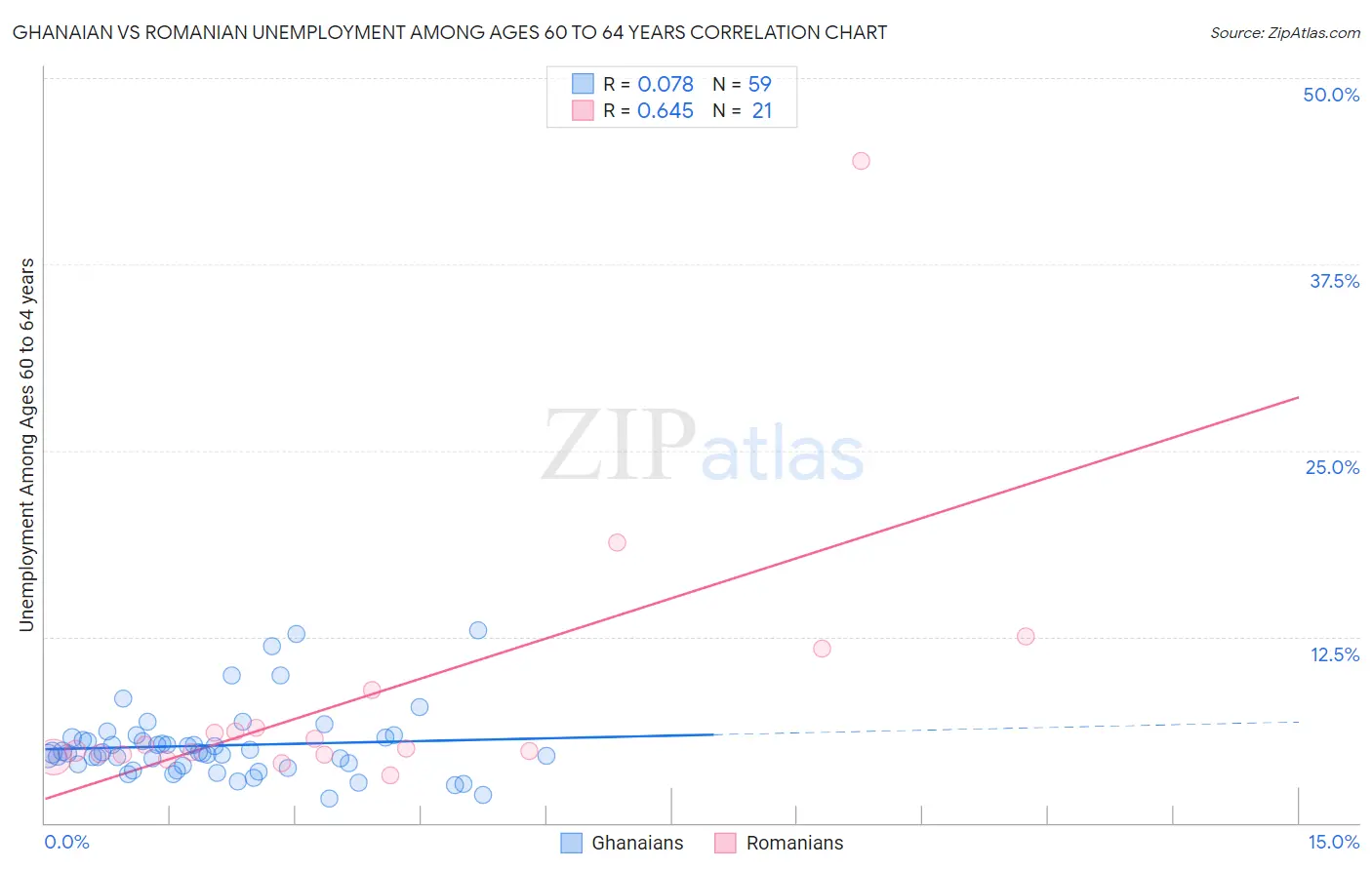 Ghanaian vs Romanian Unemployment Among Ages 60 to 64 years