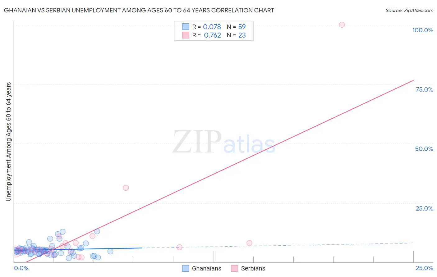 Ghanaian vs Serbian Unemployment Among Ages 60 to 64 years