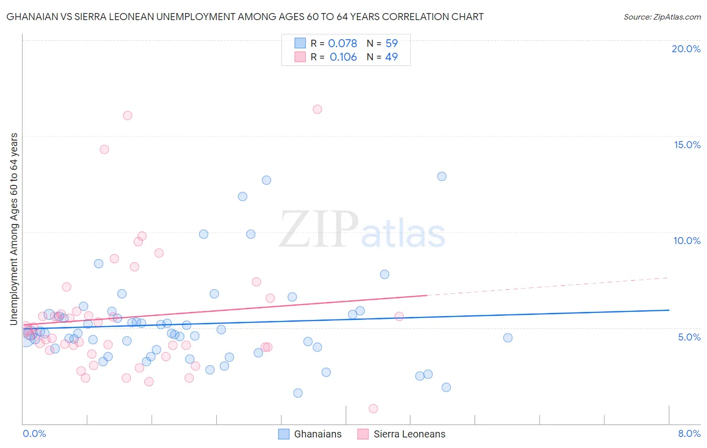 Ghanaian vs Sierra Leonean Unemployment Among Ages 60 to 64 years