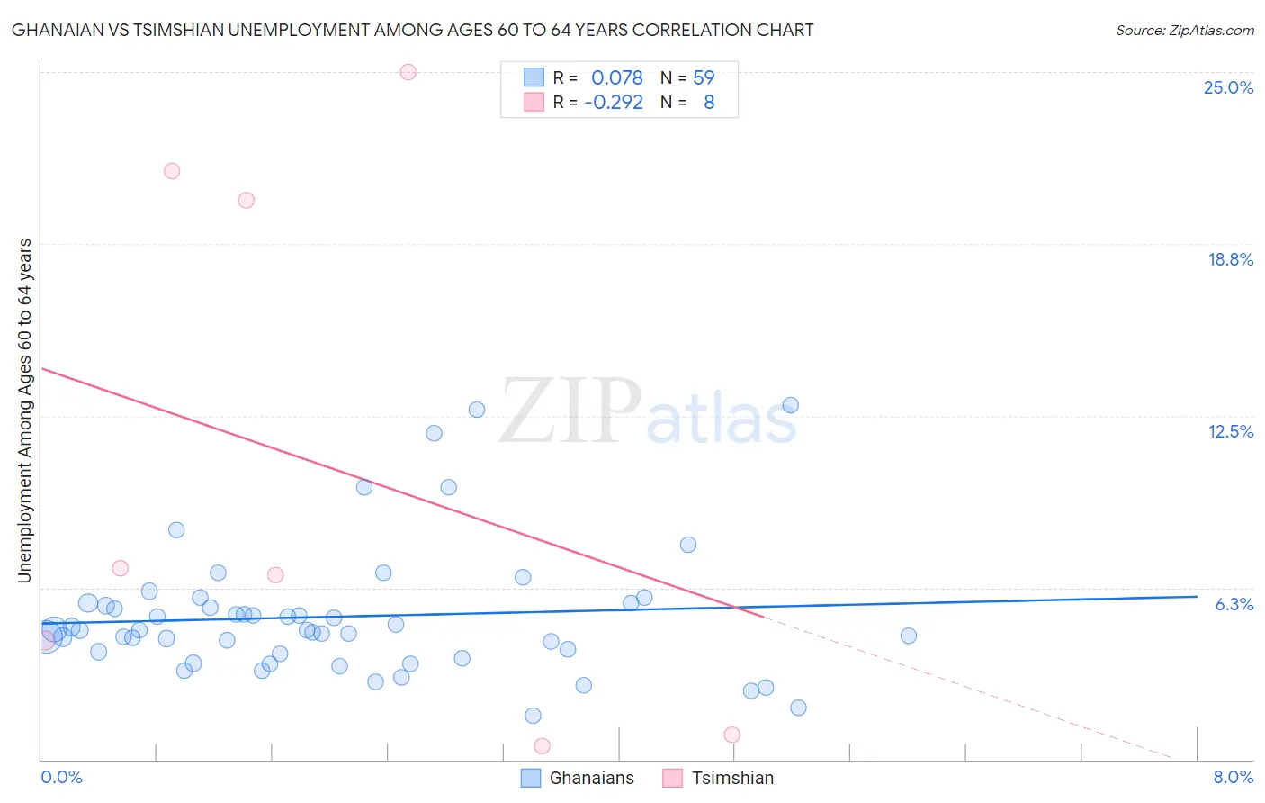 Ghanaian vs Tsimshian Unemployment Among Ages 60 to 64 years