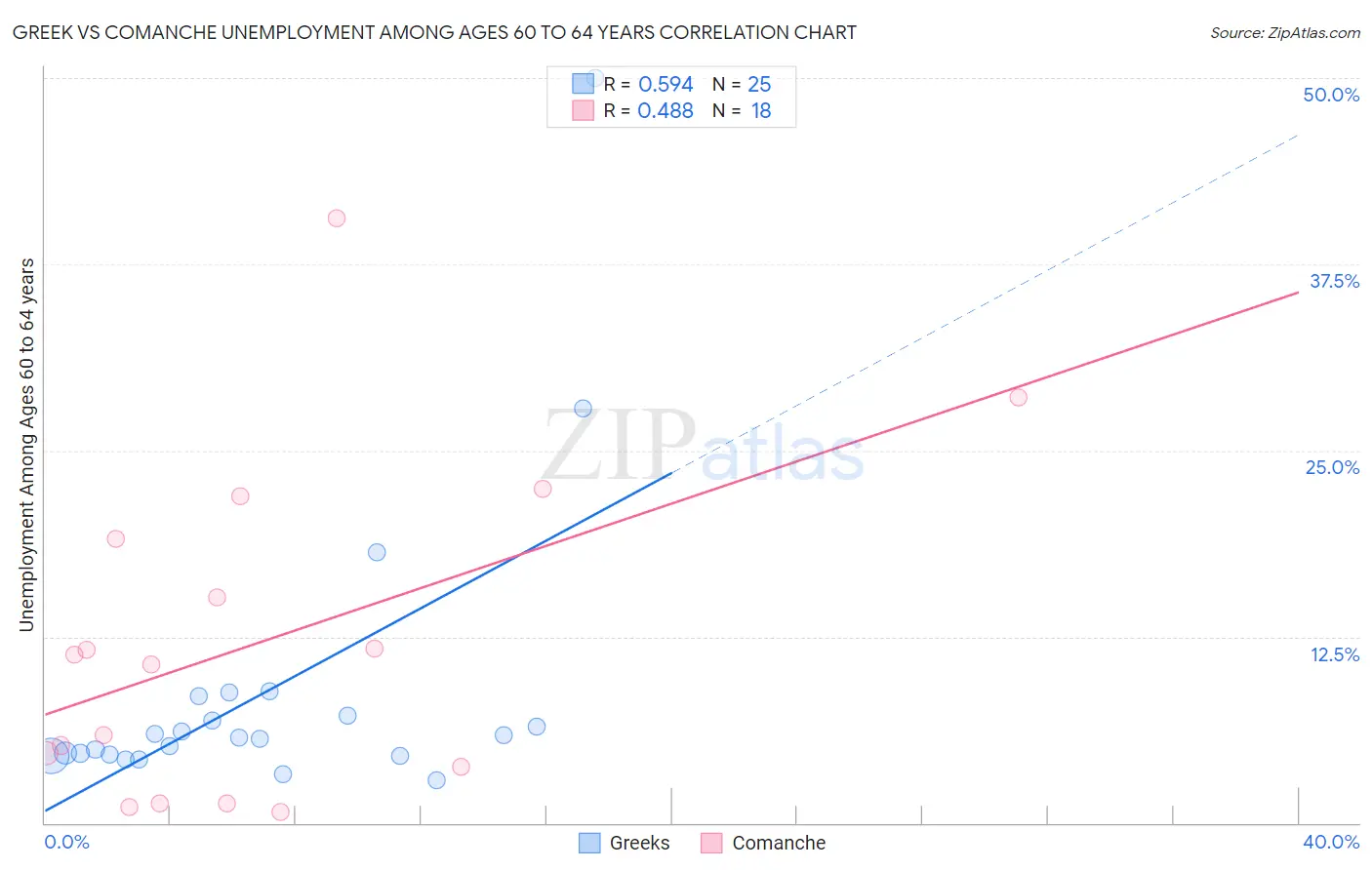 Greek vs Comanche Unemployment Among Ages 60 to 64 years