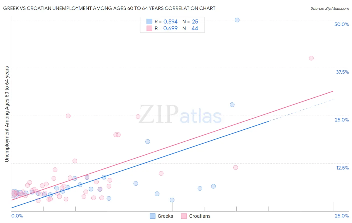 Greek vs Croatian Unemployment Among Ages 60 to 64 years