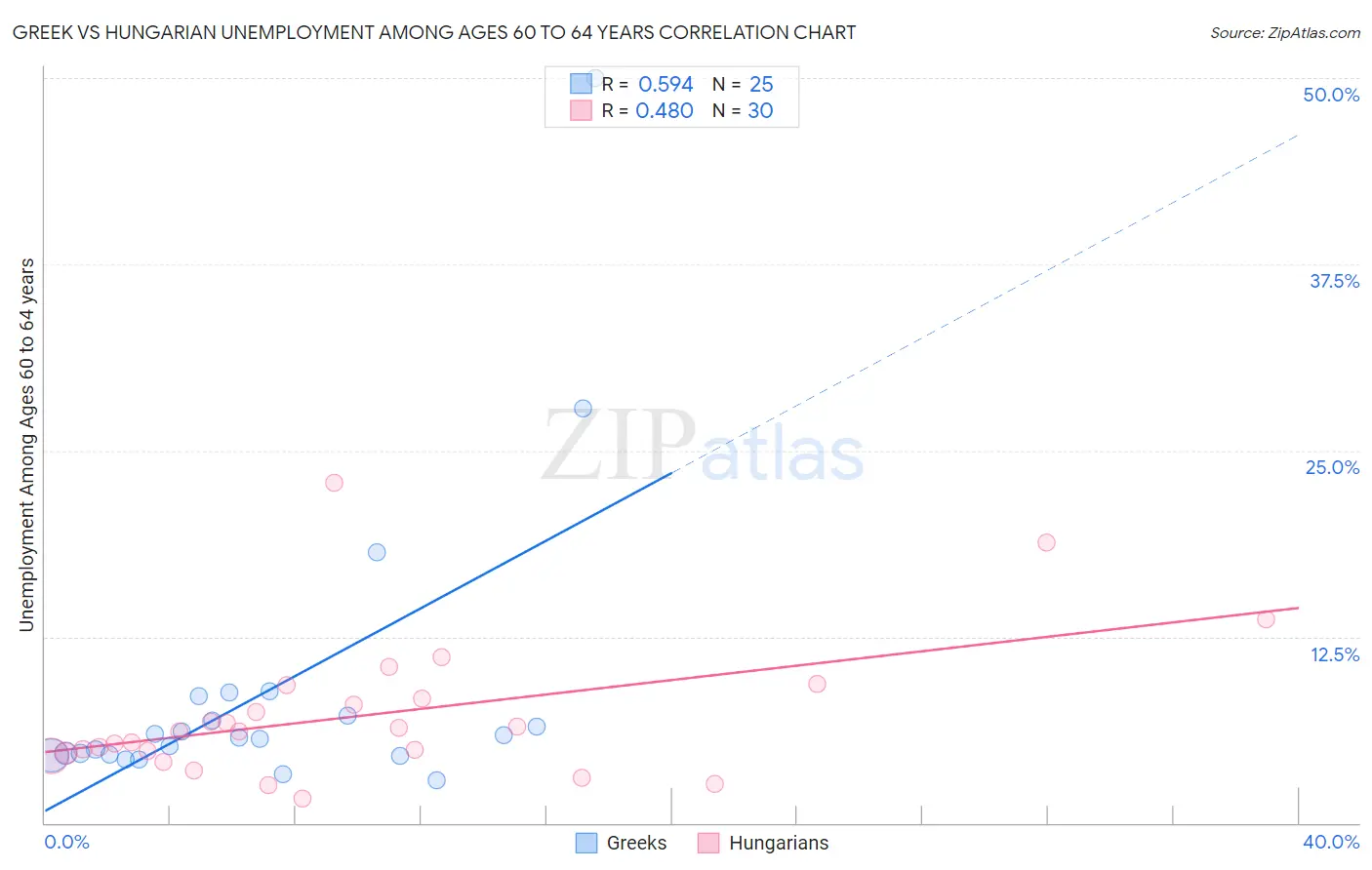 Greek vs Hungarian Unemployment Among Ages 60 to 64 years