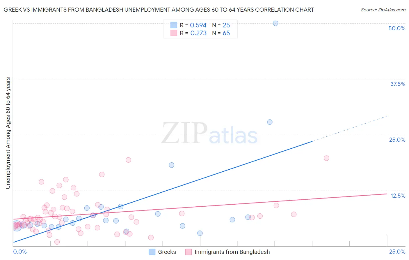Greek vs Immigrants from Bangladesh Unemployment Among Ages 60 to 64 years
