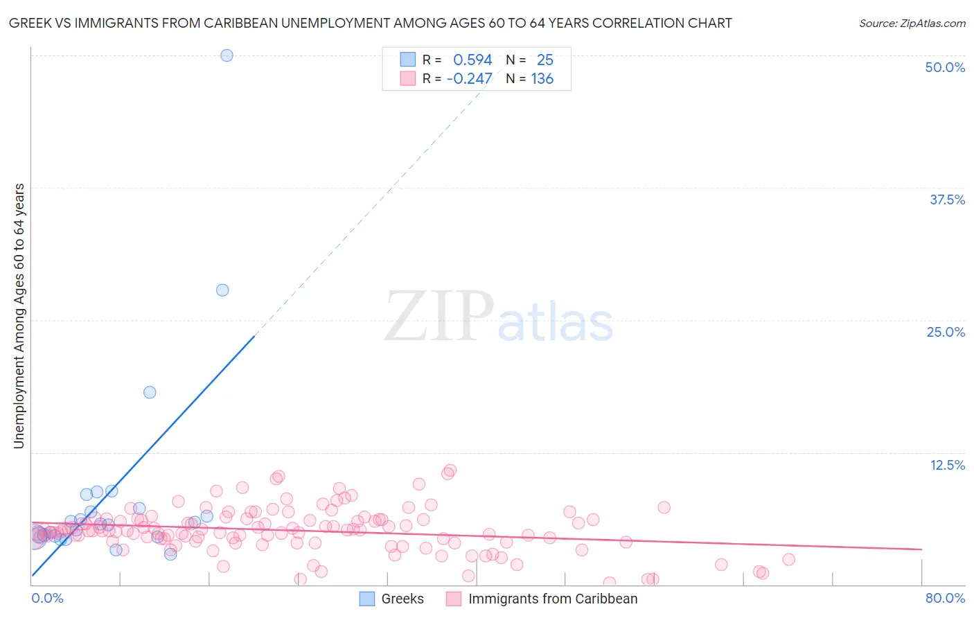 Greek vs Immigrants from Caribbean Unemployment Among Ages 60 to 64 years