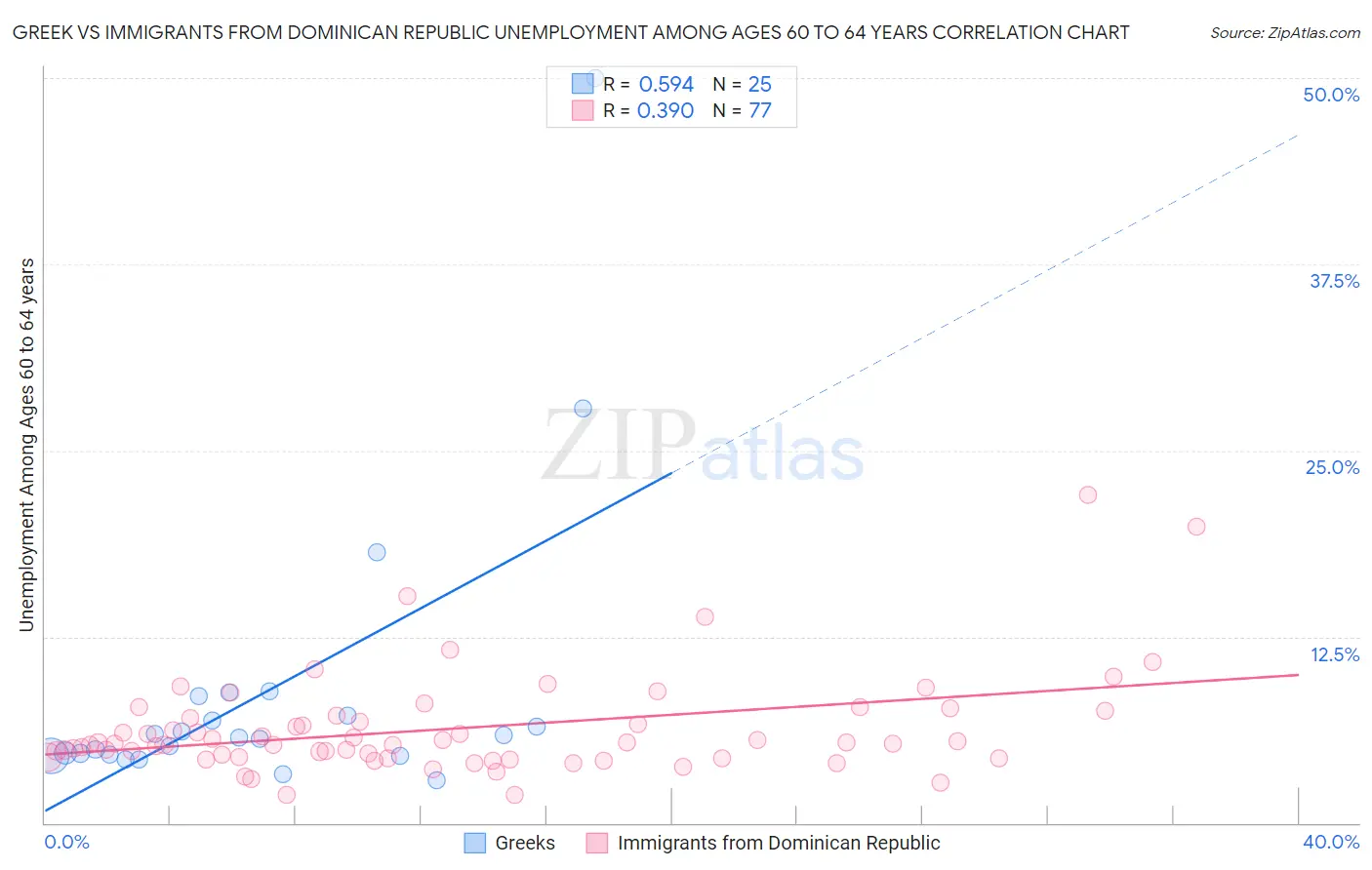 Greek vs Immigrants from Dominican Republic Unemployment Among Ages 60 to 64 years