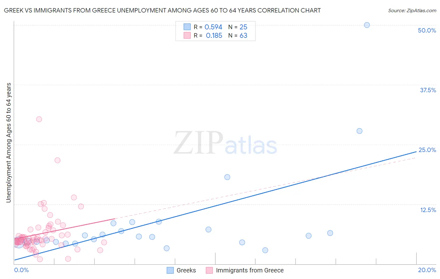 Greek vs Immigrants from Greece Unemployment Among Ages 60 to 64 years