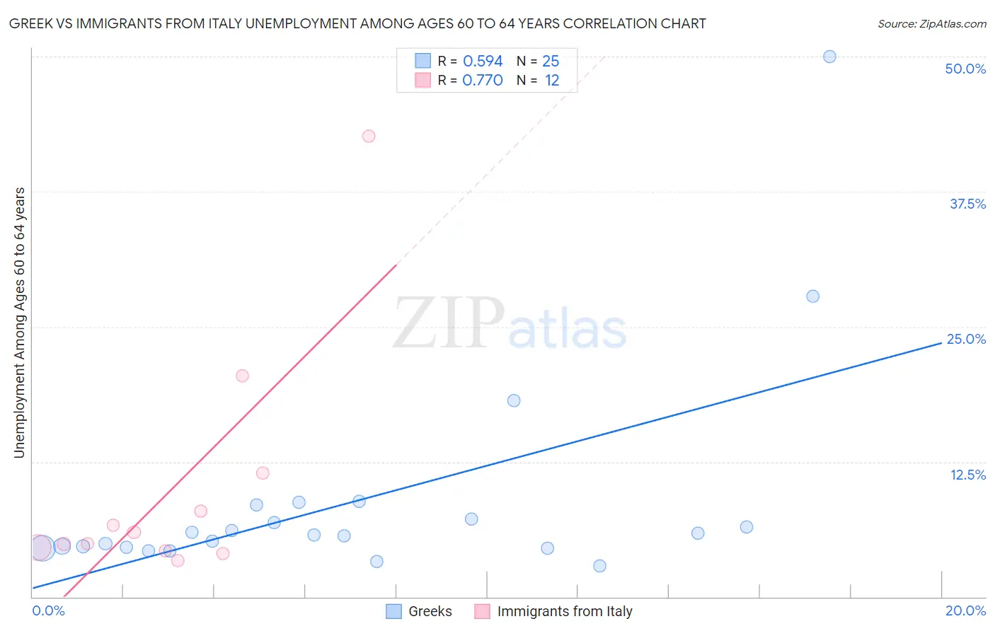 Greek vs Immigrants from Italy Unemployment Among Ages 60 to 64 years