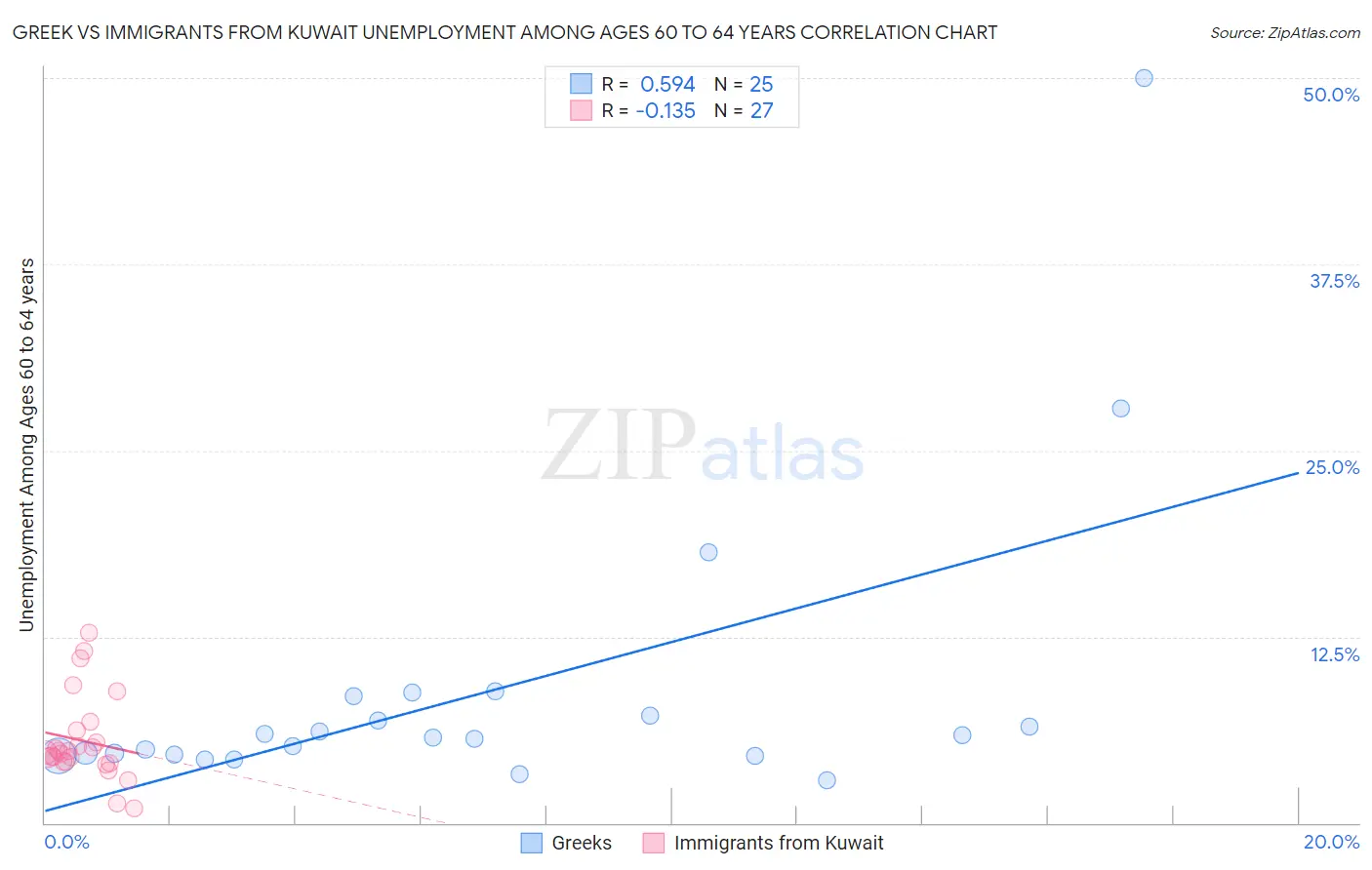 Greek vs Immigrants from Kuwait Unemployment Among Ages 60 to 64 years