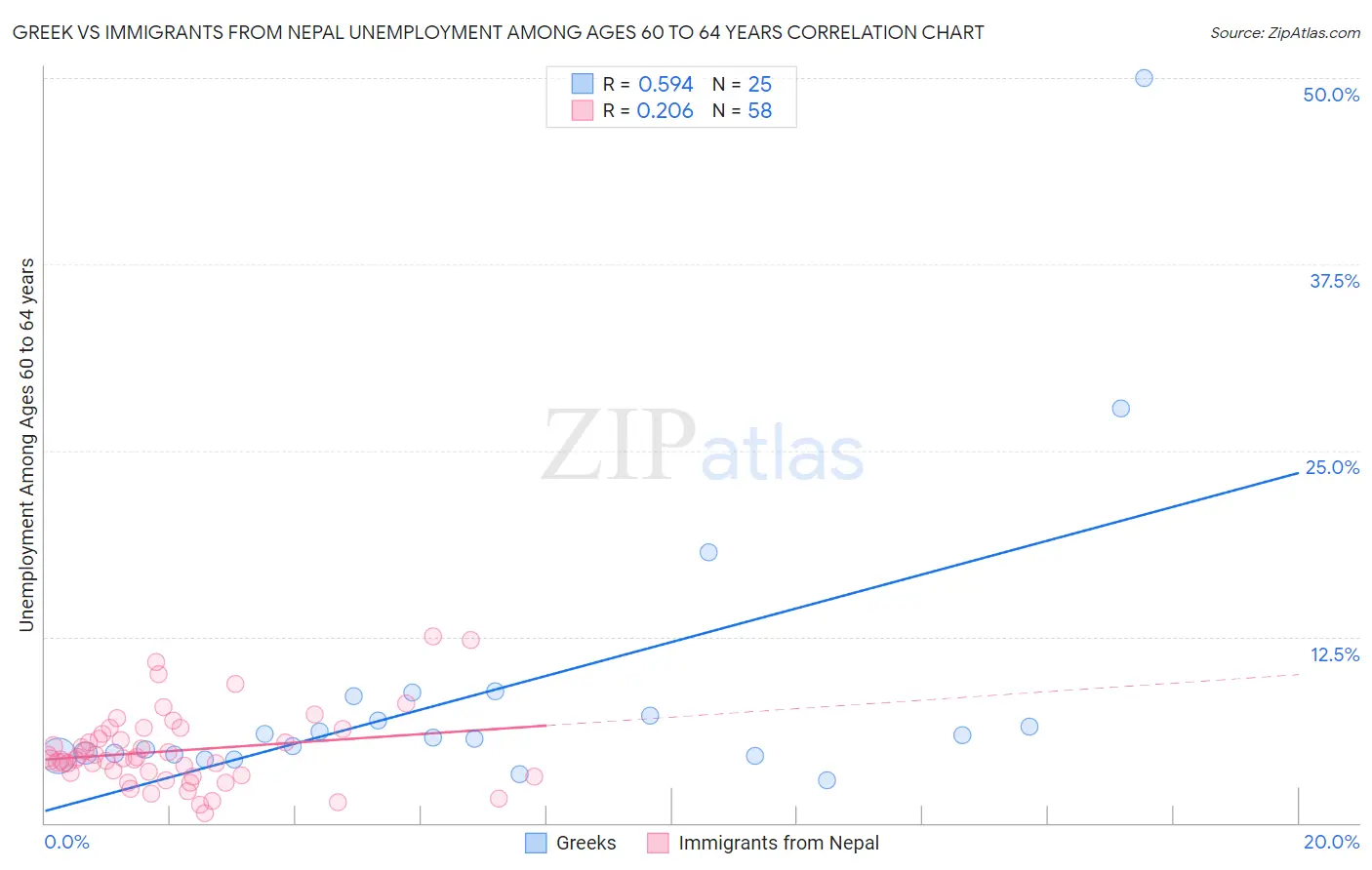 Greek vs Immigrants from Nepal Unemployment Among Ages 60 to 64 years