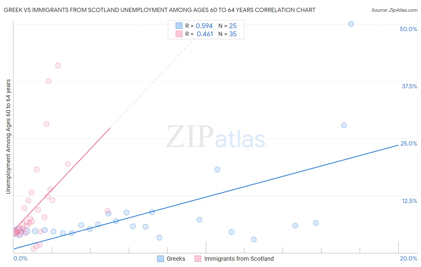 Greek vs Immigrants from Scotland Unemployment Among Ages 60 to 64 years