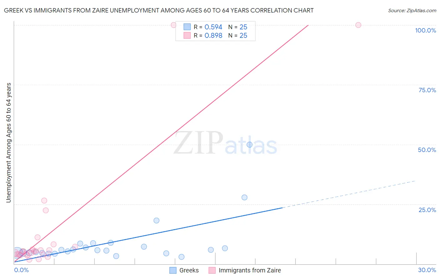 Greek vs Immigrants from Zaire Unemployment Among Ages 60 to 64 years