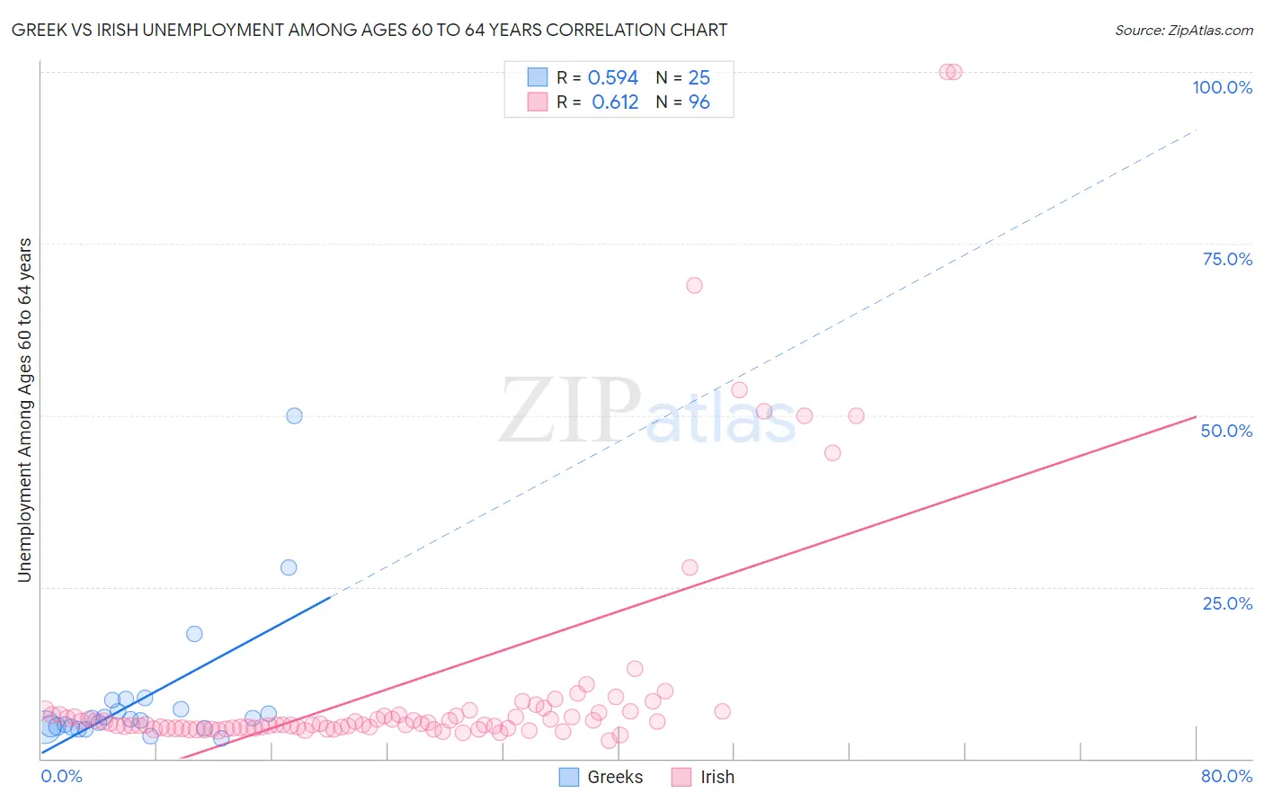 Greek vs Irish Unemployment Among Ages 60 to 64 years