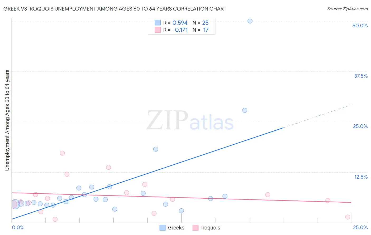 Greek vs Iroquois Unemployment Among Ages 60 to 64 years