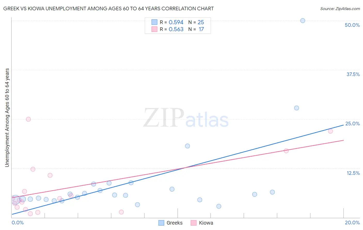 Greek vs Kiowa Unemployment Among Ages 60 to 64 years