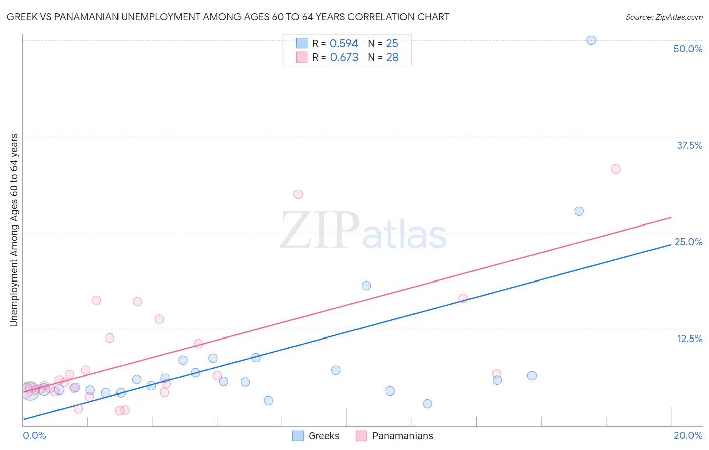 Greek vs Panamanian Unemployment Among Ages 60 to 64 years