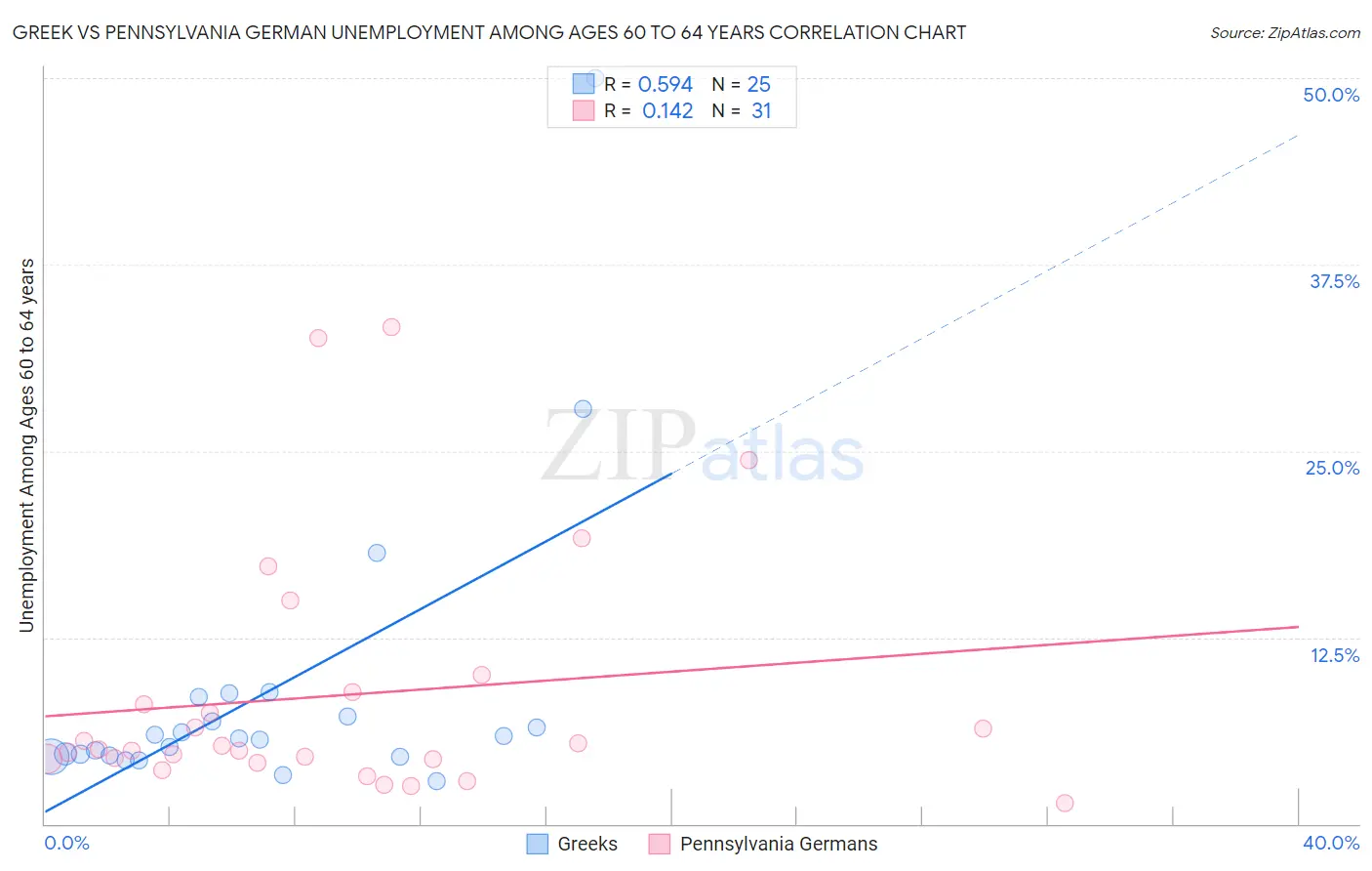 Greek vs Pennsylvania German Unemployment Among Ages 60 to 64 years