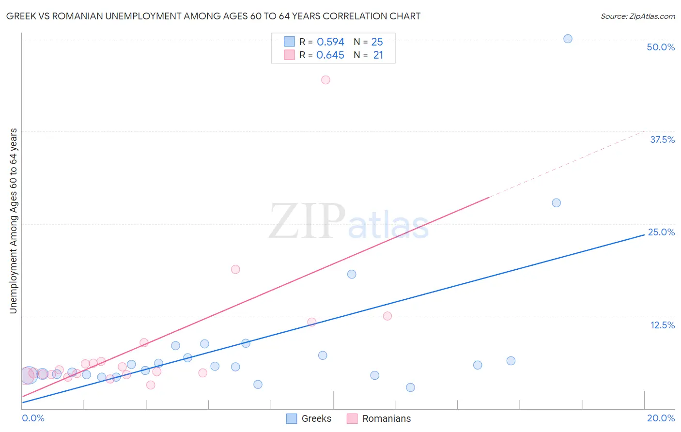 Greek vs Romanian Unemployment Among Ages 60 to 64 years