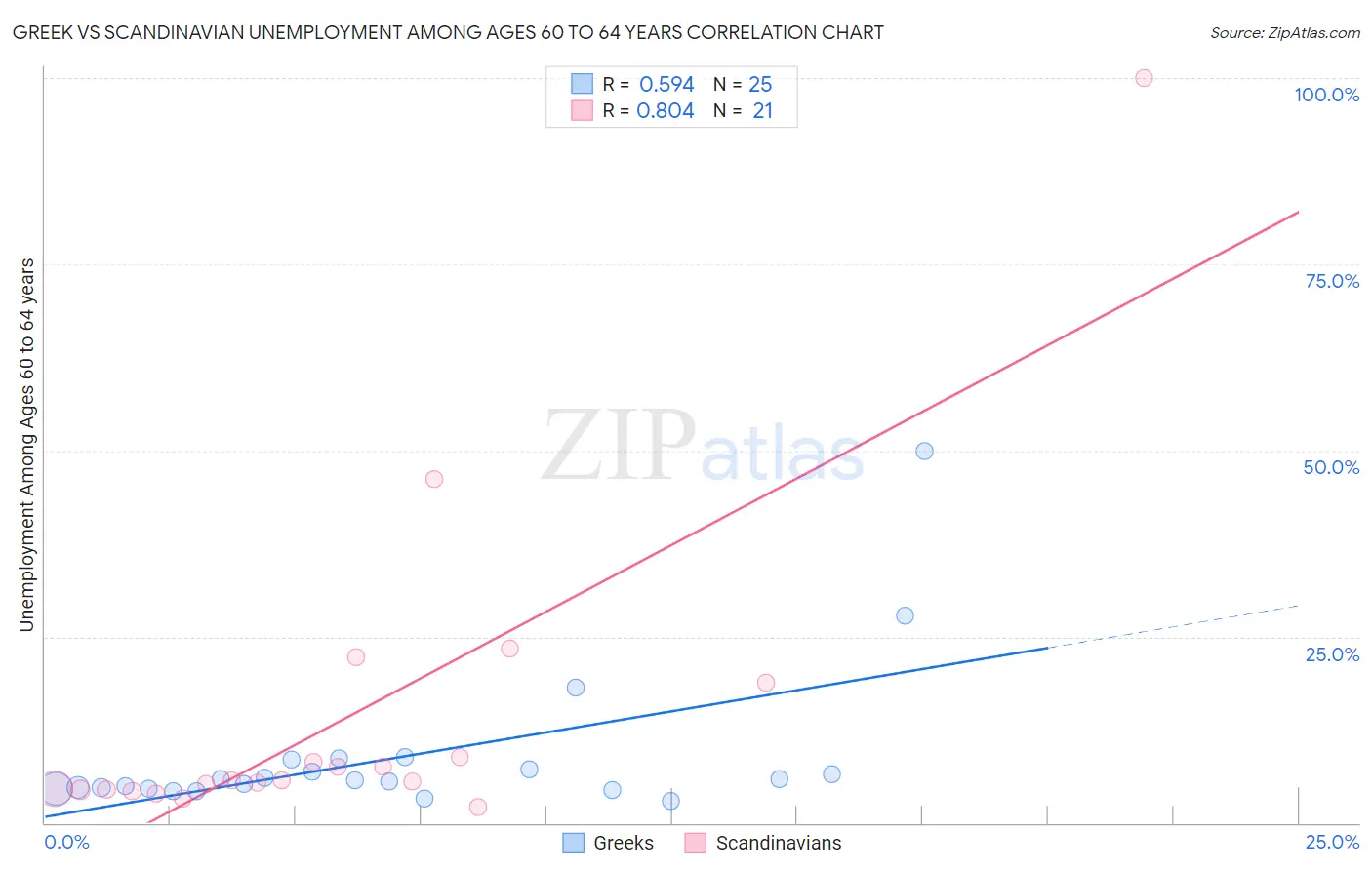 Greek vs Scandinavian Unemployment Among Ages 60 to 64 years