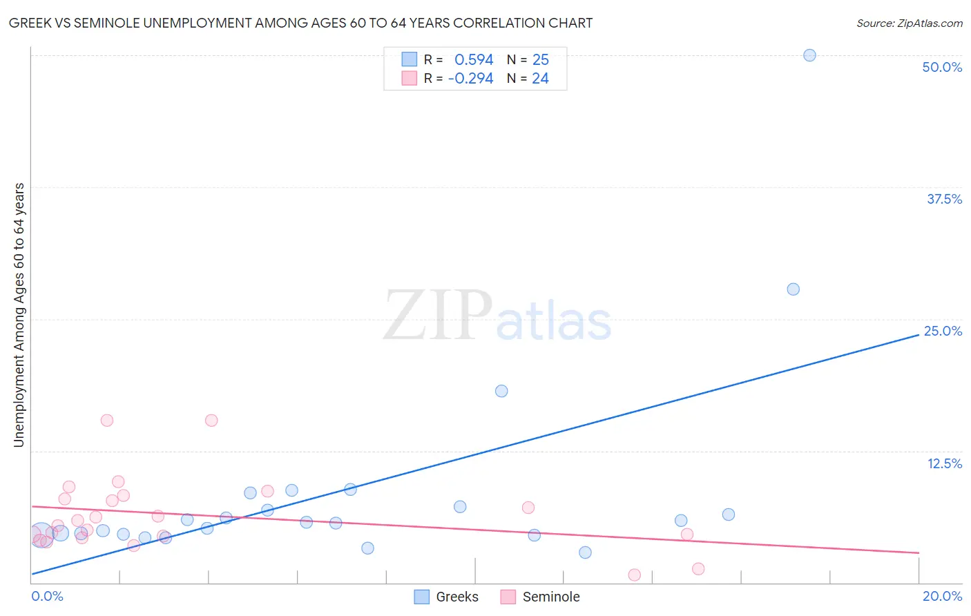 Greek vs Seminole Unemployment Among Ages 60 to 64 years