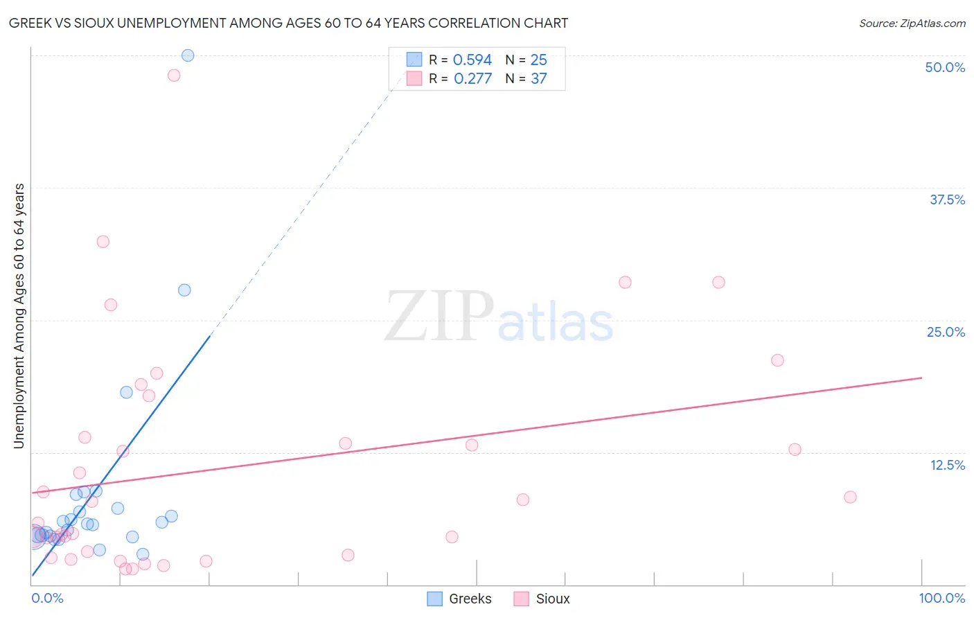 Greek vs Sioux Unemployment Among Ages 60 to 64 years