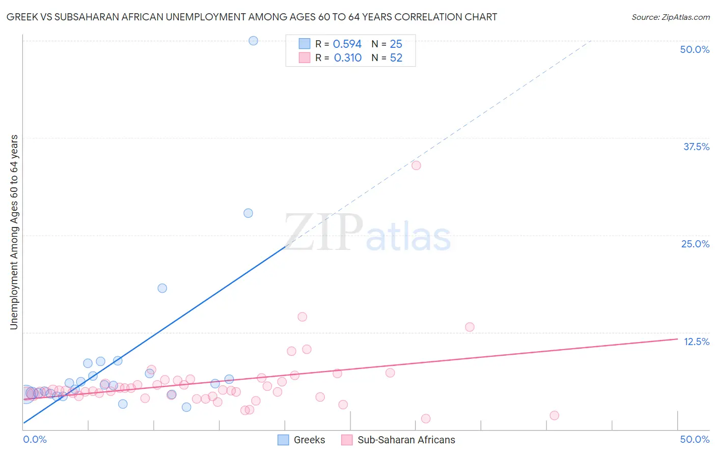 Greek vs Subsaharan African Unemployment Among Ages 60 to 64 years