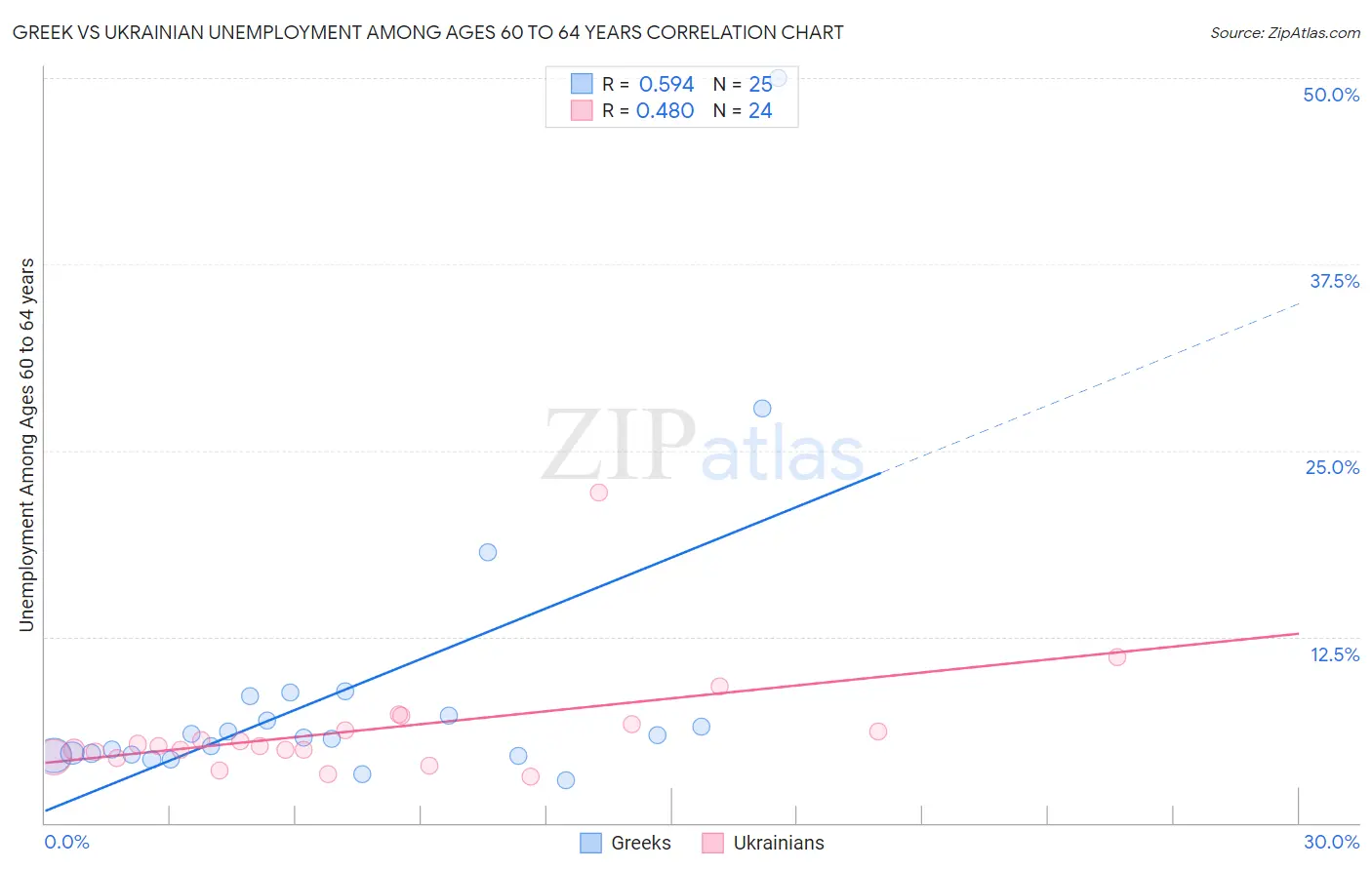 Greek vs Ukrainian Unemployment Among Ages 60 to 64 years