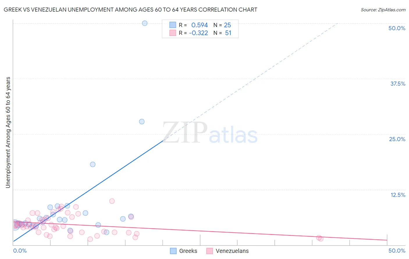 Greek vs Venezuelan Unemployment Among Ages 60 to 64 years