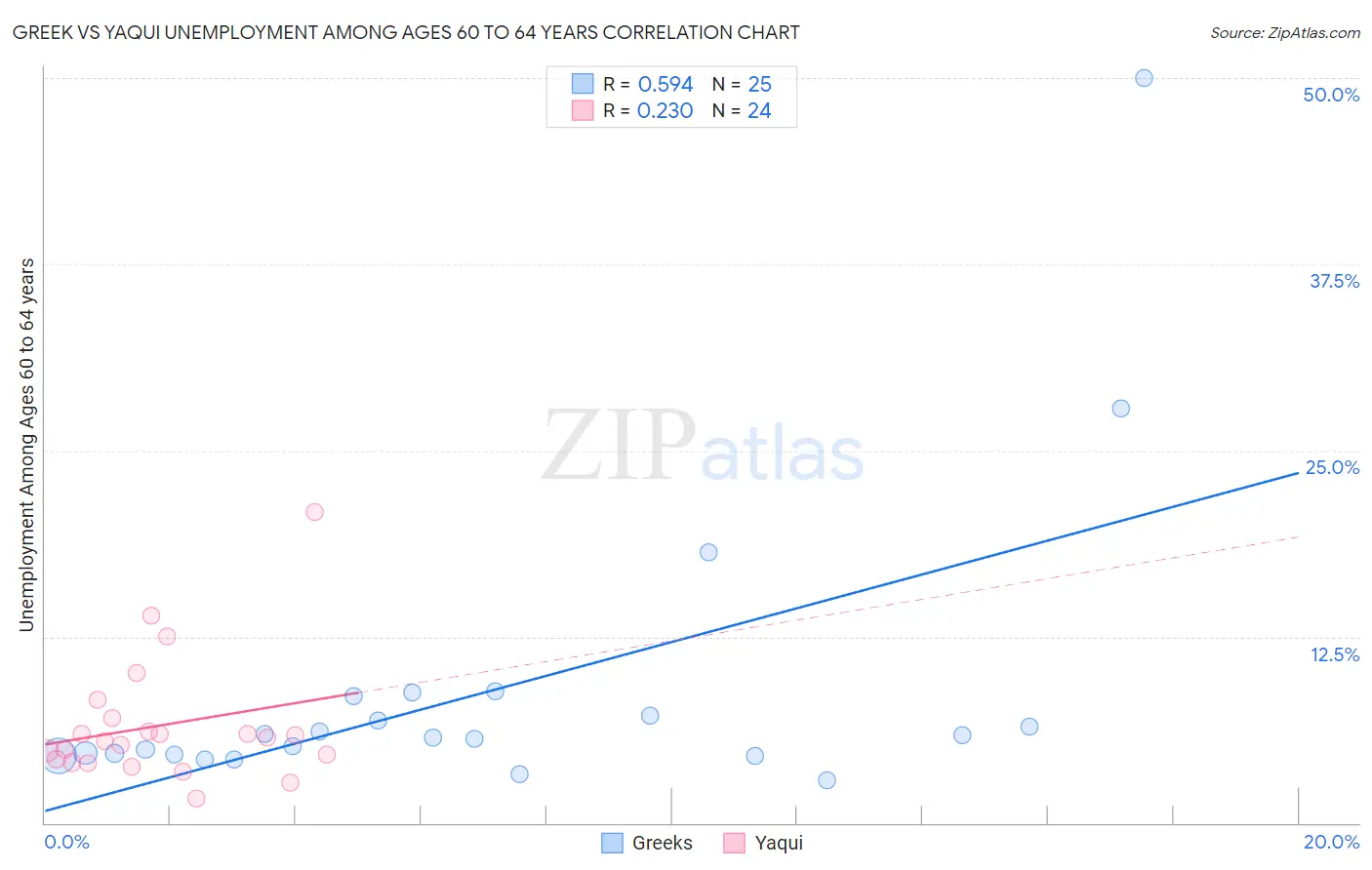 Greek vs Yaqui Unemployment Among Ages 60 to 64 years