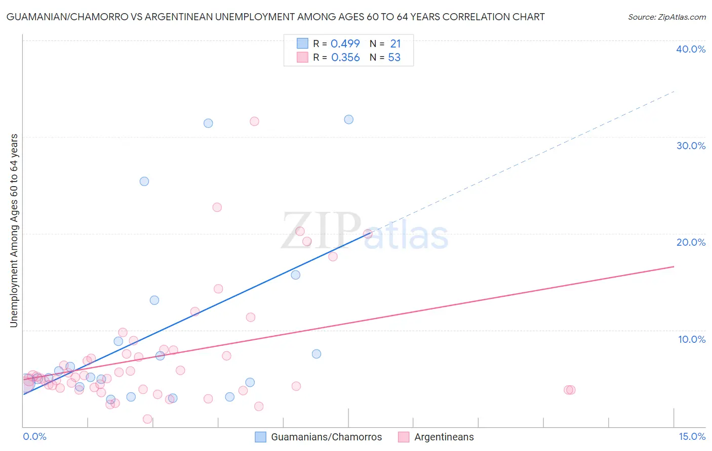 Guamanian/Chamorro vs Argentinean Unemployment Among Ages 60 to 64 years
