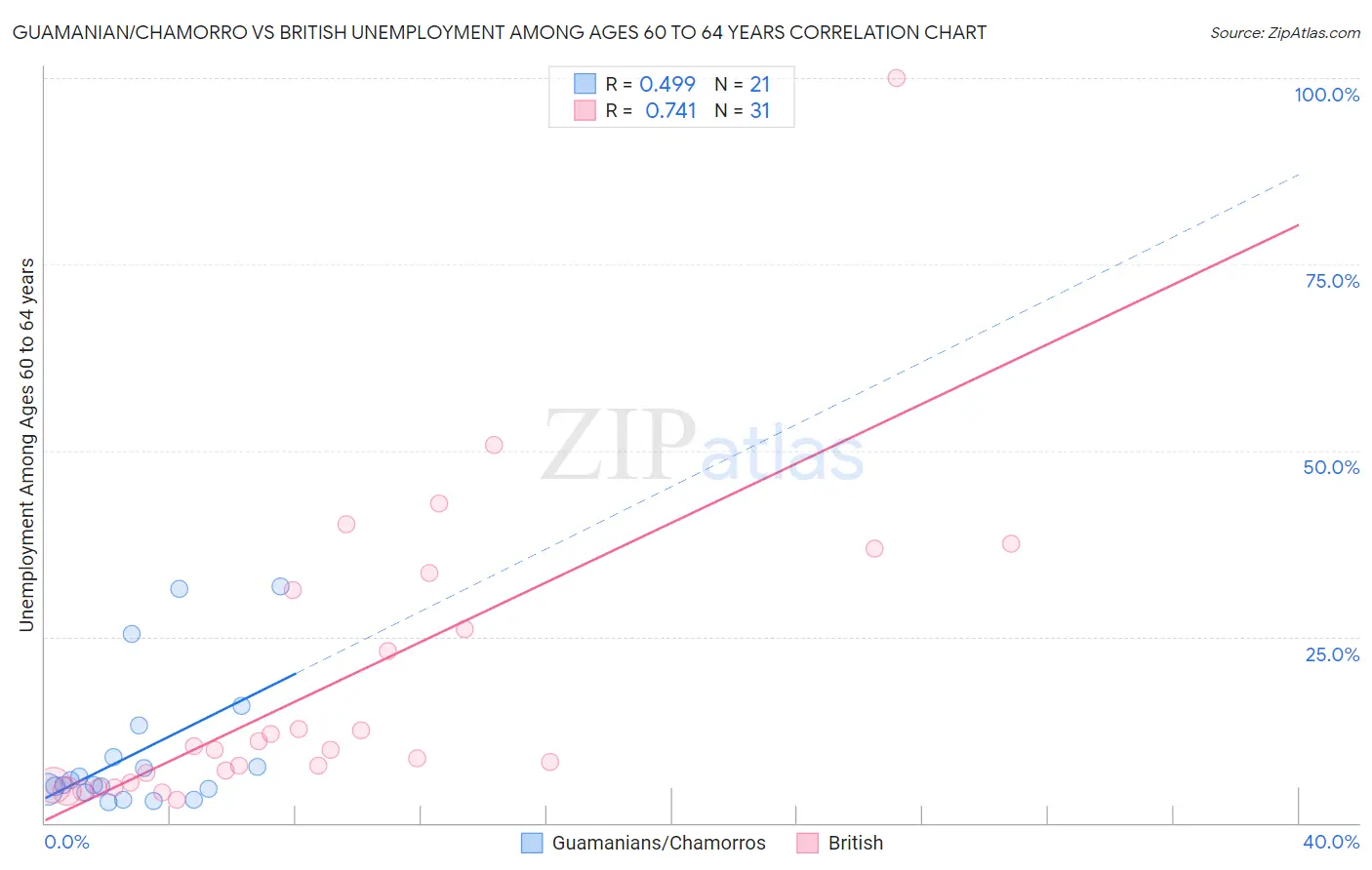 Guamanian/Chamorro vs British Unemployment Among Ages 60 to 64 years