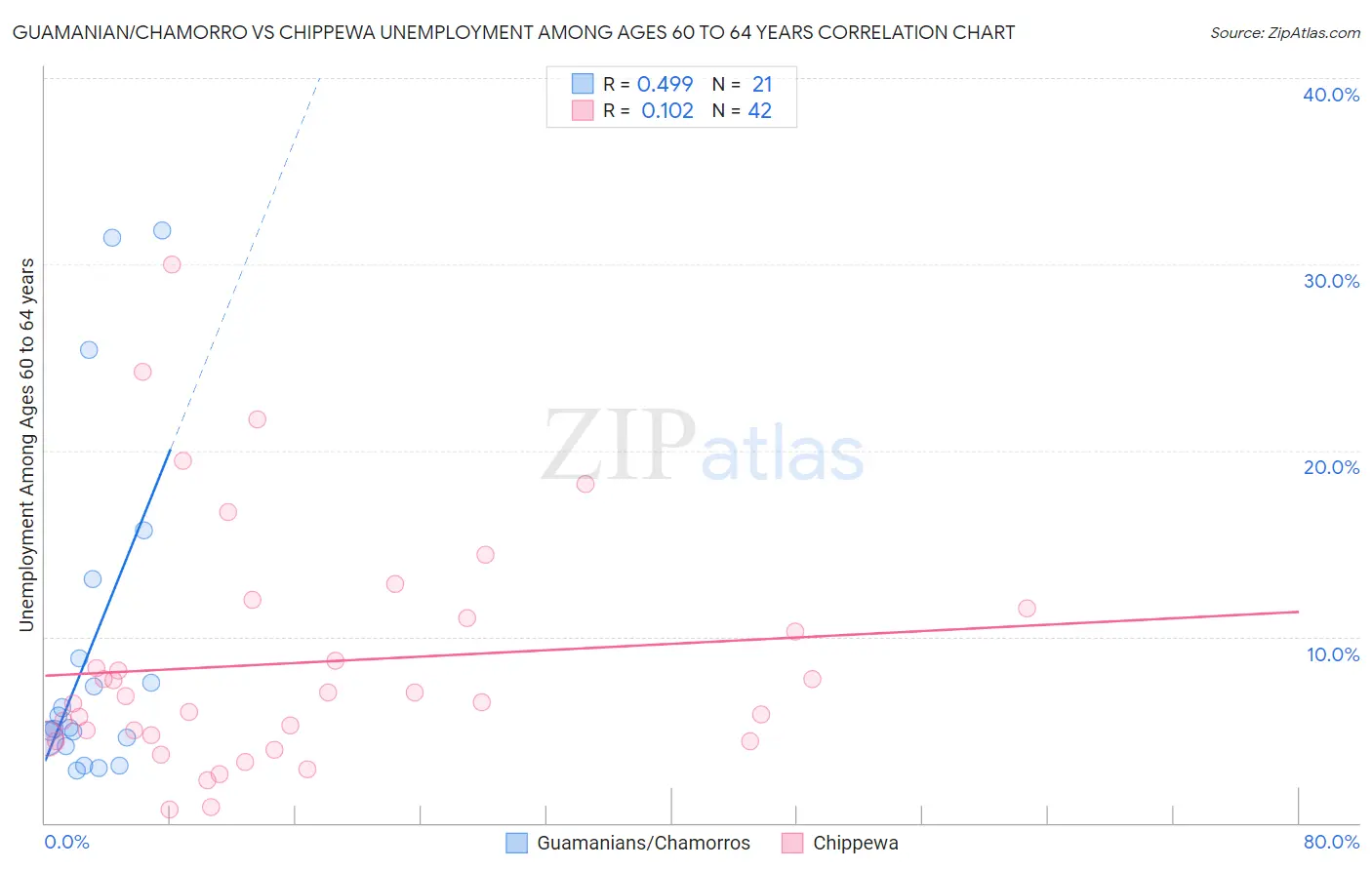 Guamanian/Chamorro vs Chippewa Unemployment Among Ages 60 to 64 years