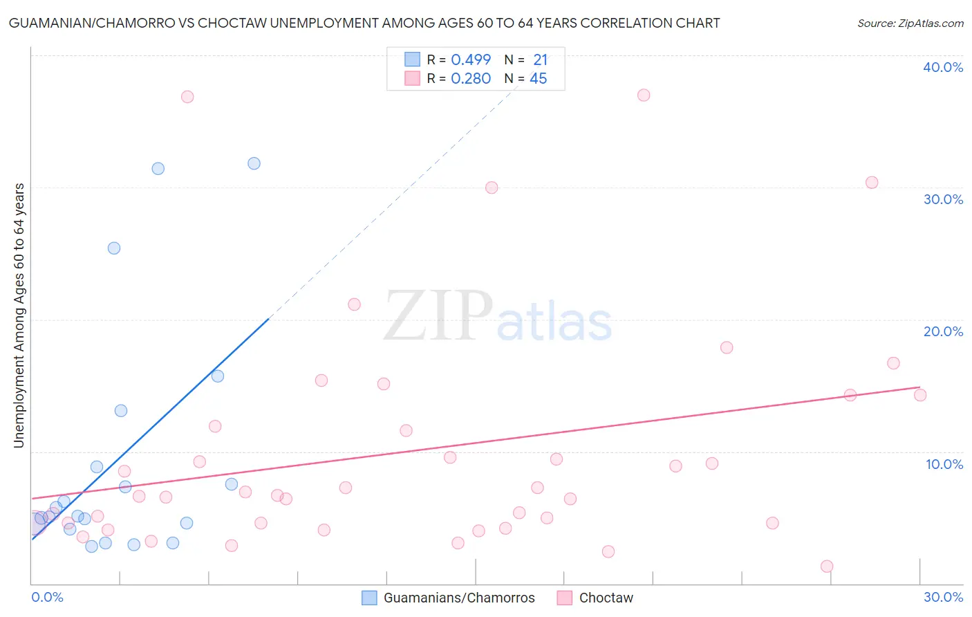 Guamanian/Chamorro vs Choctaw Unemployment Among Ages 60 to 64 years