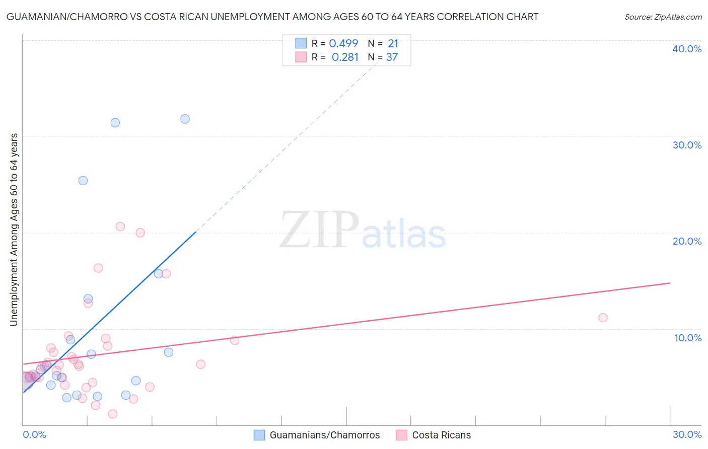 Guamanian/Chamorro vs Costa Rican Unemployment Among Ages 60 to 64 years