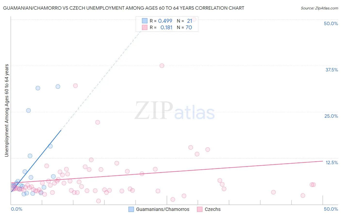 Guamanian/Chamorro vs Czech Unemployment Among Ages 60 to 64 years