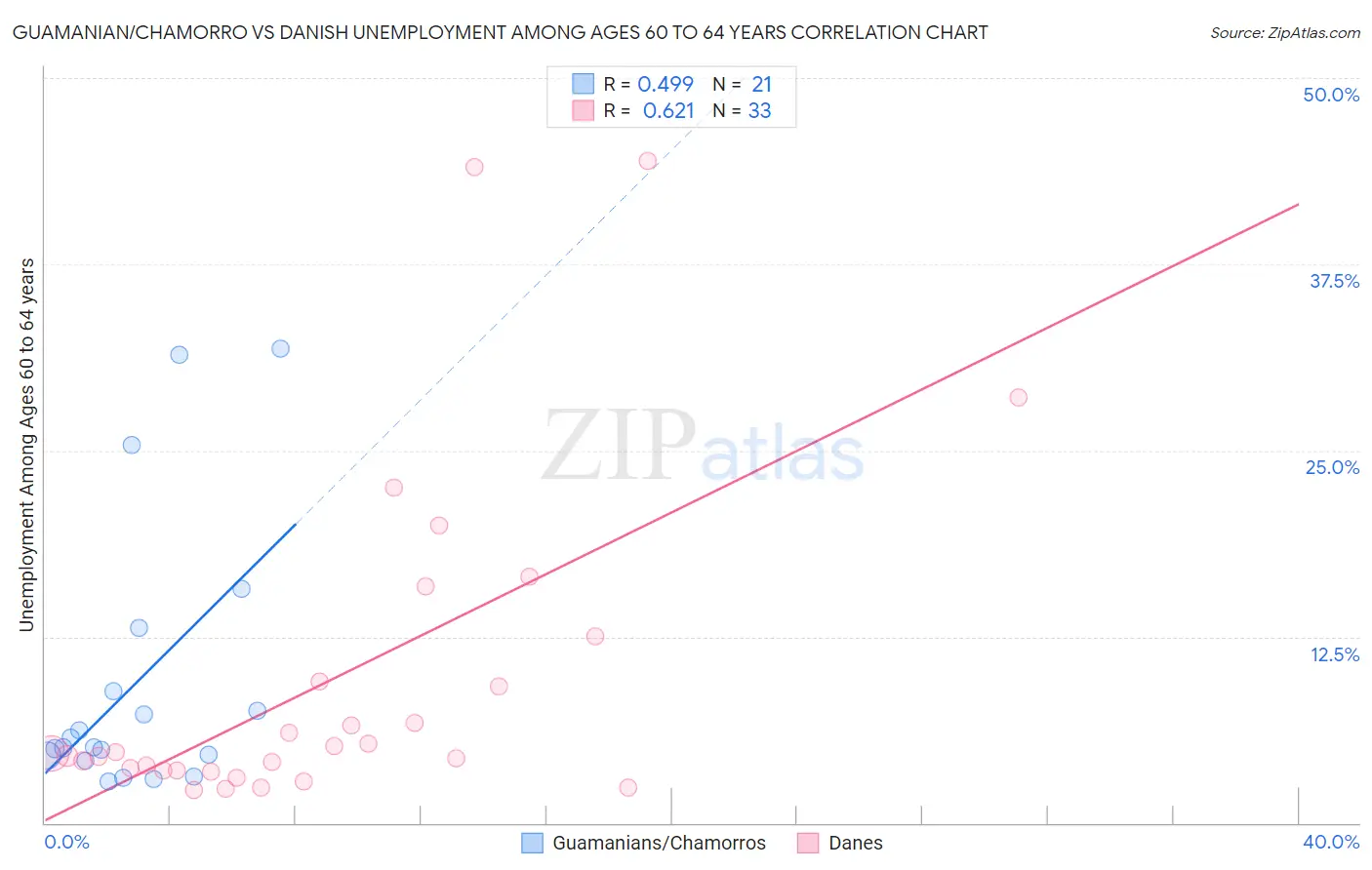 Guamanian/Chamorro vs Danish Unemployment Among Ages 60 to 64 years