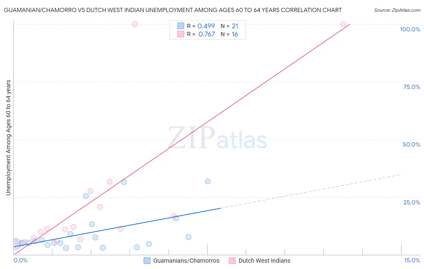 Guamanian/Chamorro vs Dutch West Indian Unemployment Among Ages 60 to 64 years